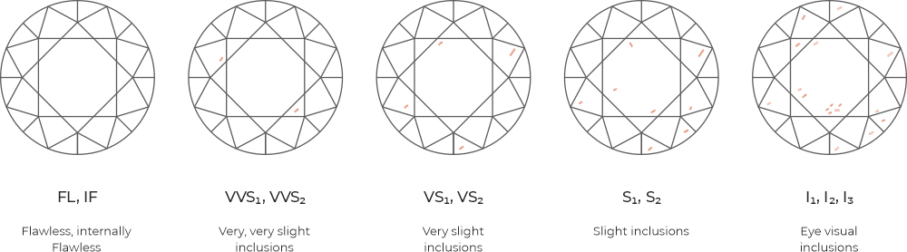 Diamond clarity details